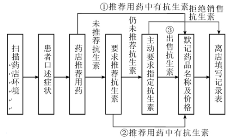 广州市白云区零售药店抗菌药凭处方销售情况调查研究