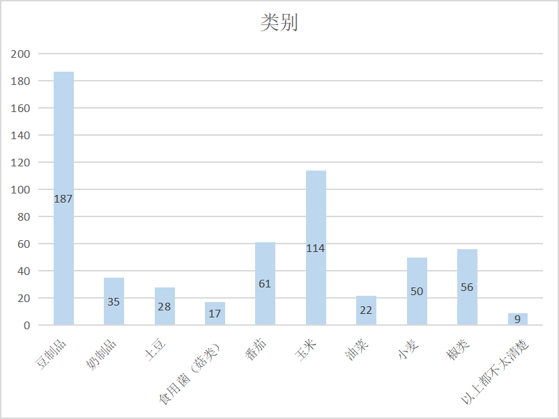 广州市消费者对转基因食品认识及消费意愿的调查分析