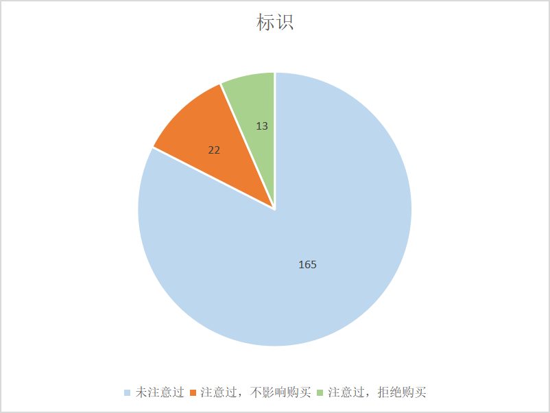 广州市消费者对转基因食品认识及消费意愿的调查分析