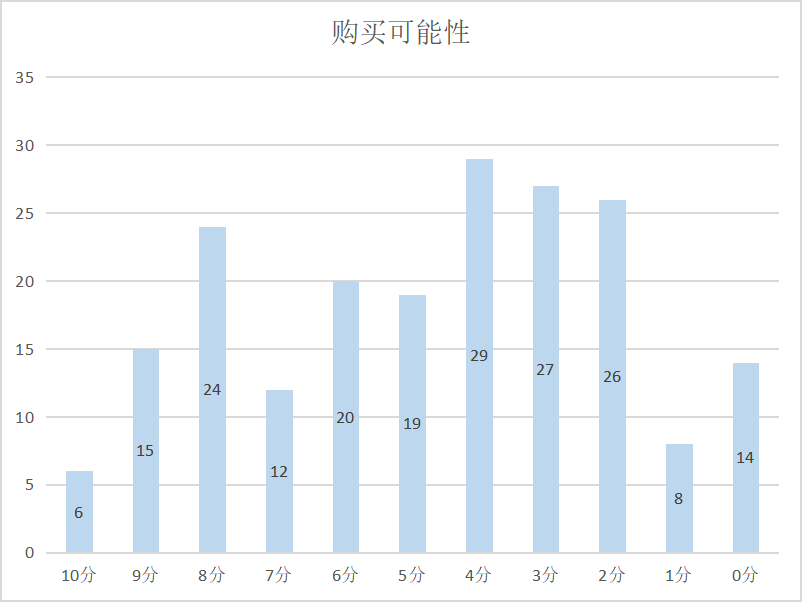 广州市消费者对转基因食品认识及消费意愿的调查分析