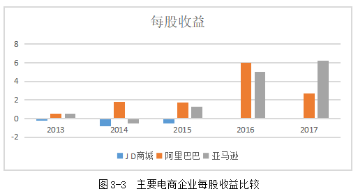 电子商务企业的财务风险管控研究——以J D商城为例