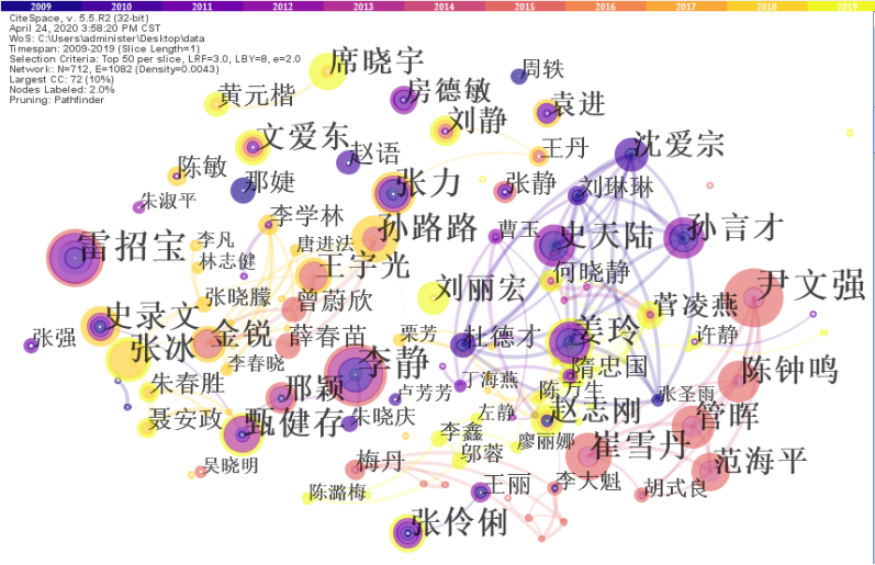 合理用药文献分析（2009-2019）