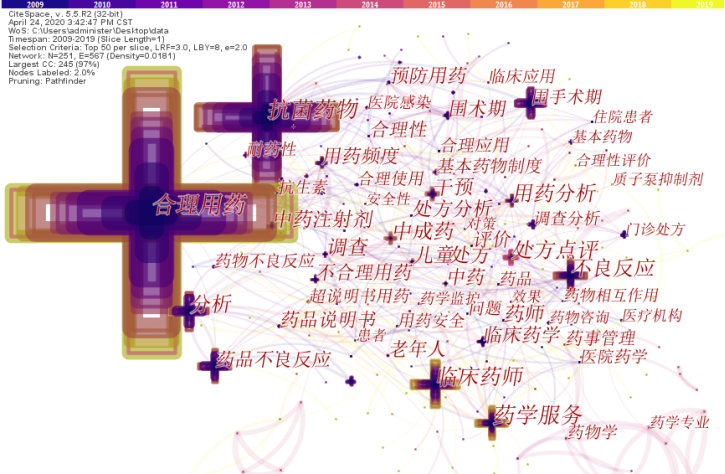 合理用药文献分析（2009-2019）