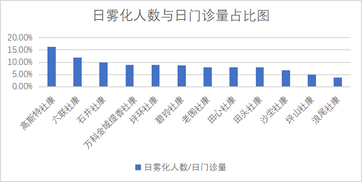基层医生吸入性激素雾化制剂用药情况调查