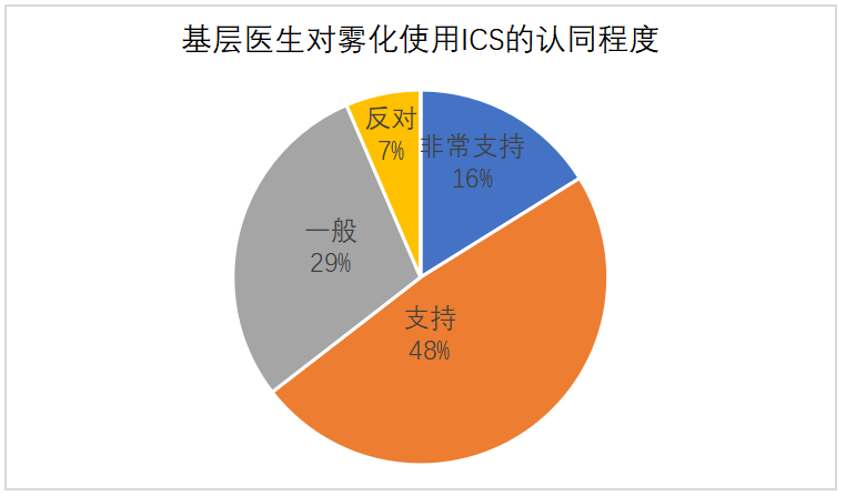 基层医生吸入性激素雾化制剂用药情况调查
