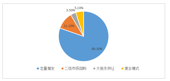 高新技术制造企业股权激励研究
