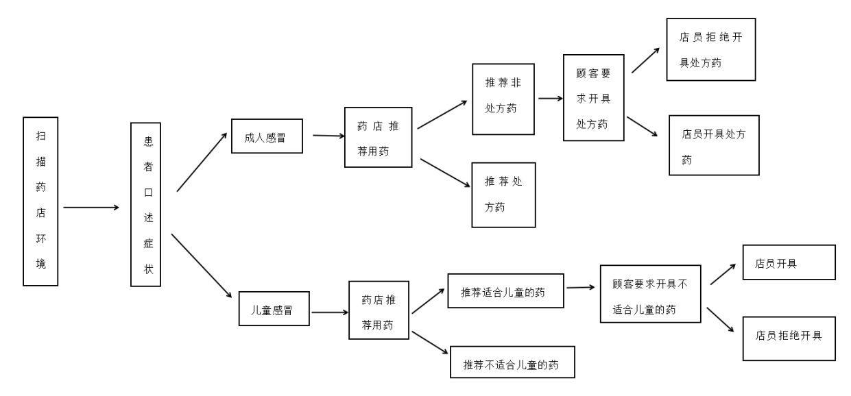 基于神秘顾客法的佛山市感冒药销售情况研究