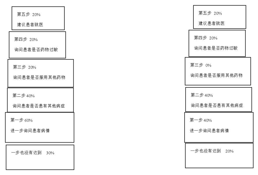 基于神秘顾客法的佛山市感冒药销售情况研究