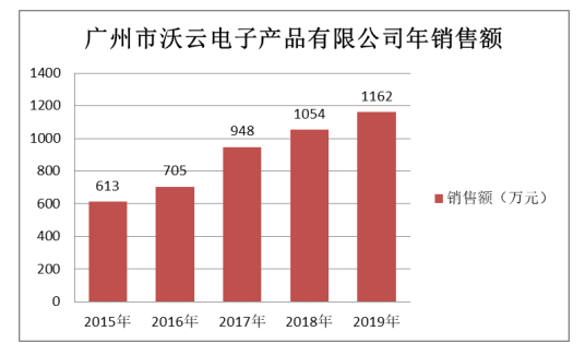 广州市沃云电子产品有限公司关系营销策略研究