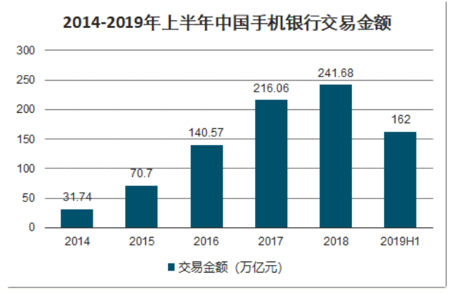 论我国商业银行手机银行业务的发展前景