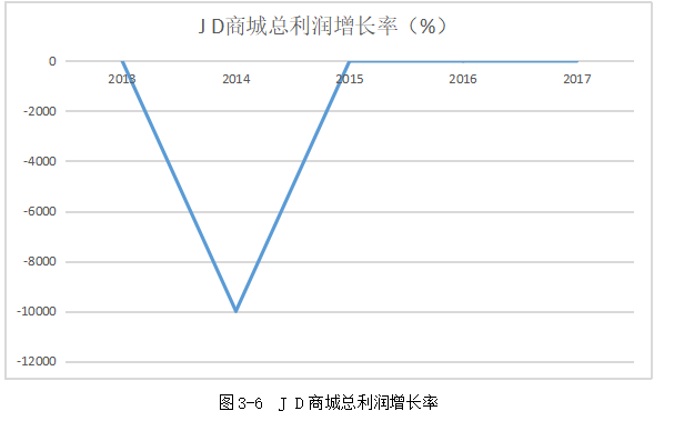 电子商务企业的财务风险管控研究——以J D商城为例