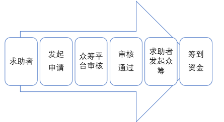 《论互联网公益众筹的有效监管——以水滴筹为例》