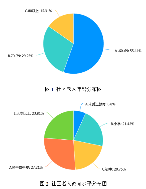 社区居家老人的综合生活状况与养老意愿分析——以小谷围社区为例