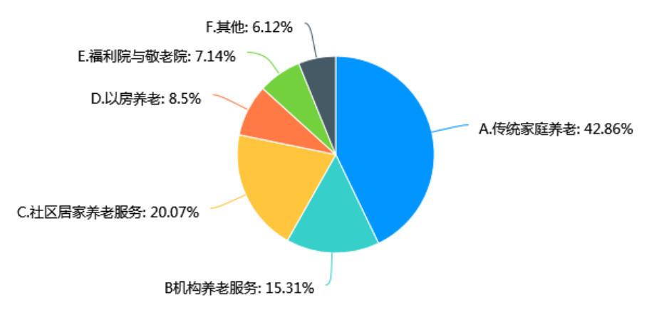 社区居家老人的综合生活状况与养老意愿分析——以小谷围社区为例