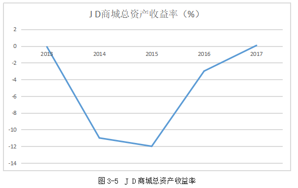 电子商务企业的财务风险管控研究——以J D商城为例