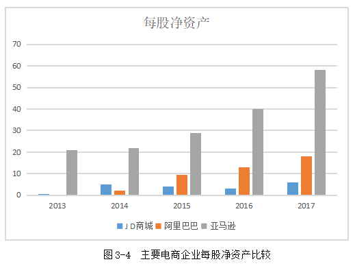 电子商务企业的财务风险管控研究——以J D商城为例