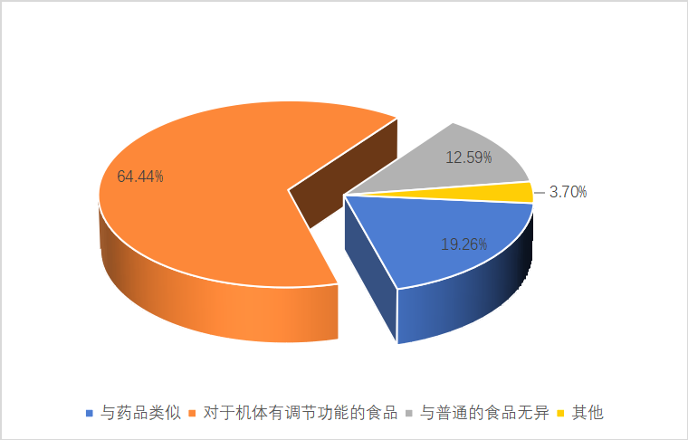 深圳市保健品市场调查与分析