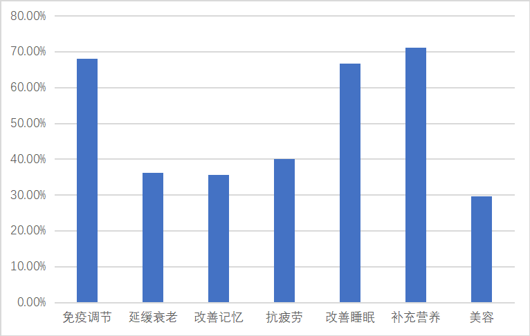 深圳市保健品市场调查与分析