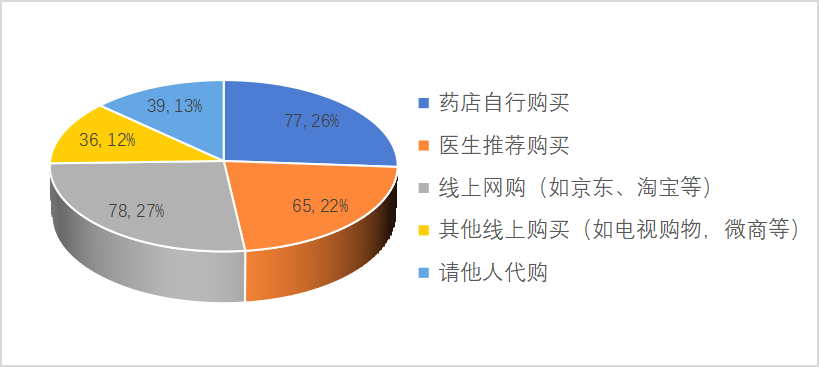 深圳市保健品市场调查与分析