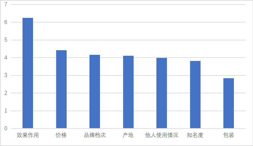 深圳市保健品市场调查与分析