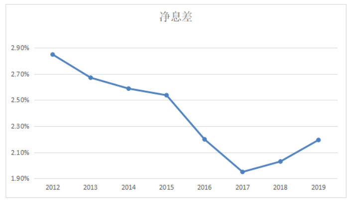 利率市场化对我国中小商业银行的影响及对策研究