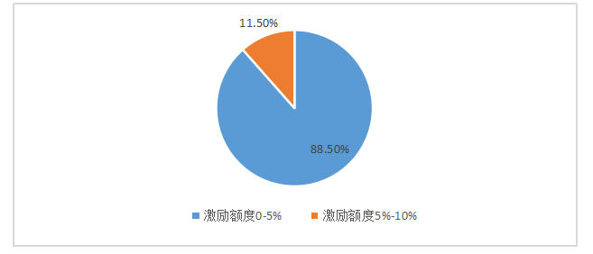 高新技术制造企业股权激励研究
