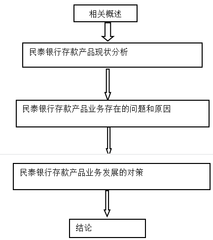 广州白云民泰村镇银行存款业务分析