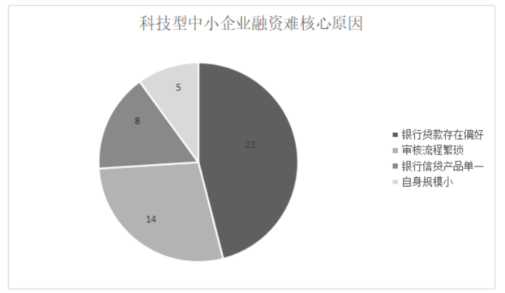 科技型中小企业融资现状、问题及对策研究