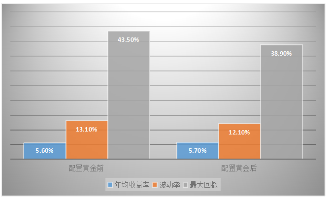 居民资产组合中黄金配置的必要性和风险
