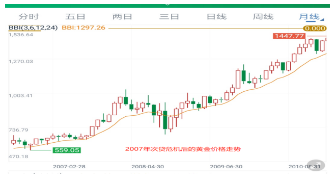 居民资产组合中黄金配置的必要性和风险