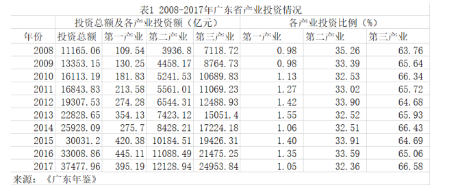 金融支持新型城镇化建设的实证分析 ——以广东省为例