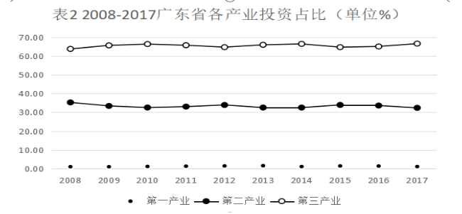 金融支持新型城镇化建设的实证分析 ——以广东省为例