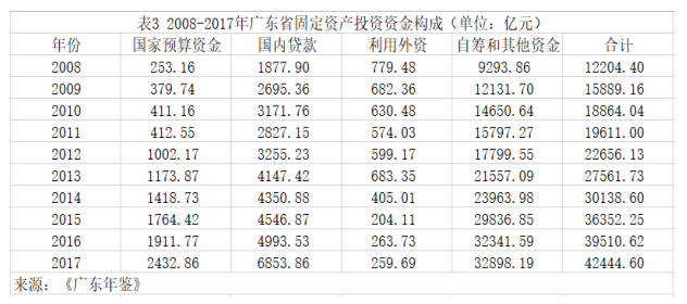金融支持新型城镇化建设的实证分析 ——以广东省为例
