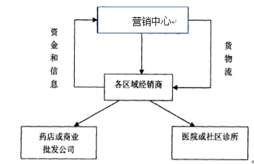 互联网医药平台营销策略分析