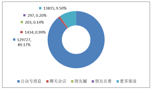 基于H5游戏的广告投放策略研究——以广州衡云网络科技有限公司为例