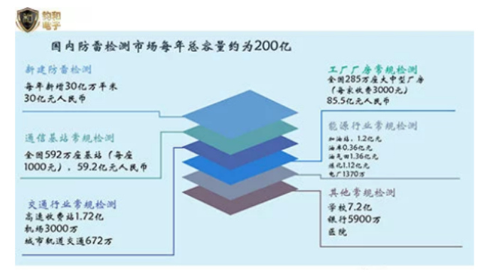 检验检测行业服务营销策略研究——以徐州市防雷 设施检测有限公司湛江分公司为例