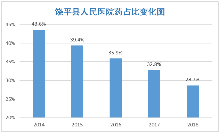新医改背景下县级医院创新改革的实践探索——以广东省饶平县人民医院为例