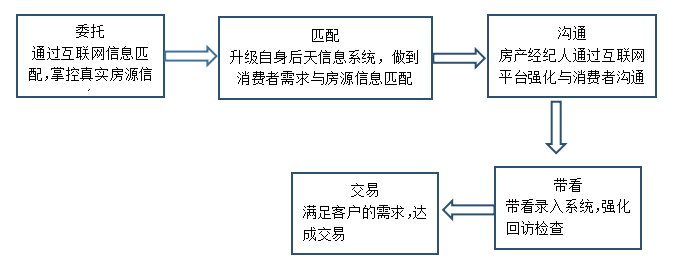 链家品牌策略探索