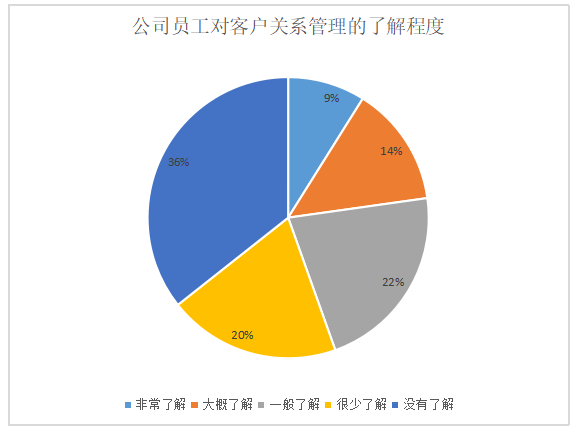浅析广州寄锦教育科技有限公司客户关系管理