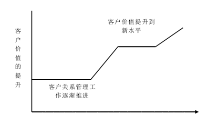 浅析广州寄锦教育科技有限公司客户关系管理