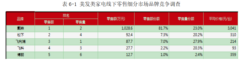 松下小家电中国市场分销渠道管理策略研究