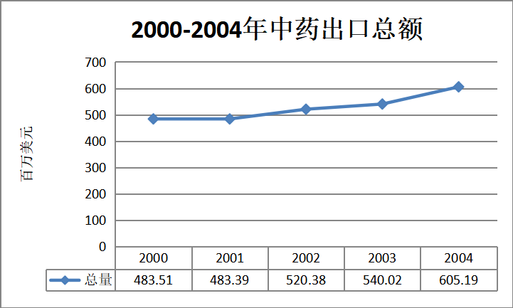 WTO对中药现代化的影响研究