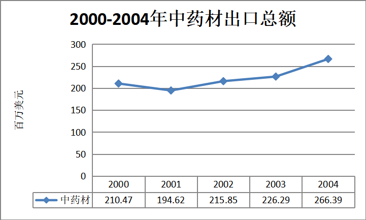 WTO对中药现代化的影响研究