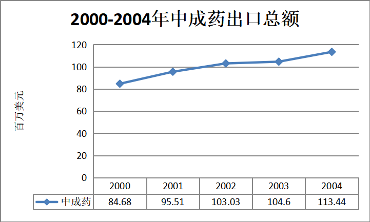 WTO对中药现代化的影响研究