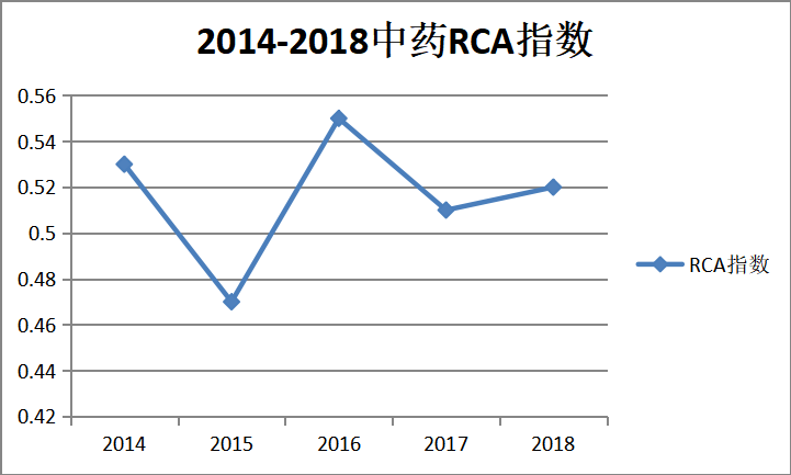 WTO对中药现代化的影响研究