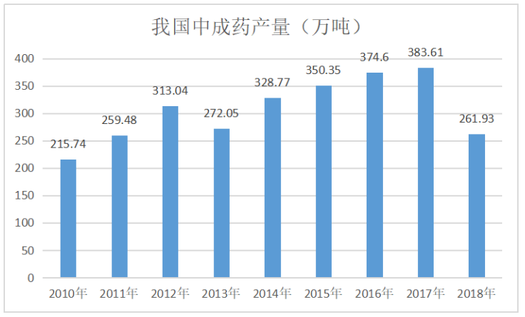 出口目标市场研究---影响我国中药产品出口的主要因素和问题
