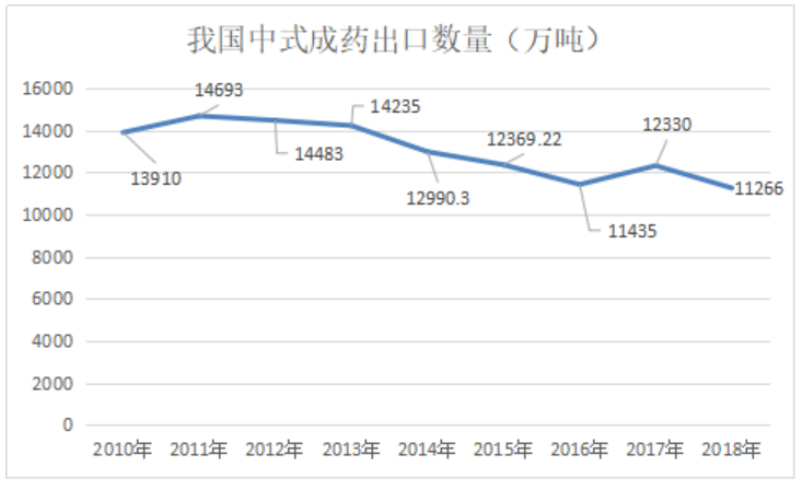 出口目标市场研究---影响我国中药产品出口的主要因素和问题