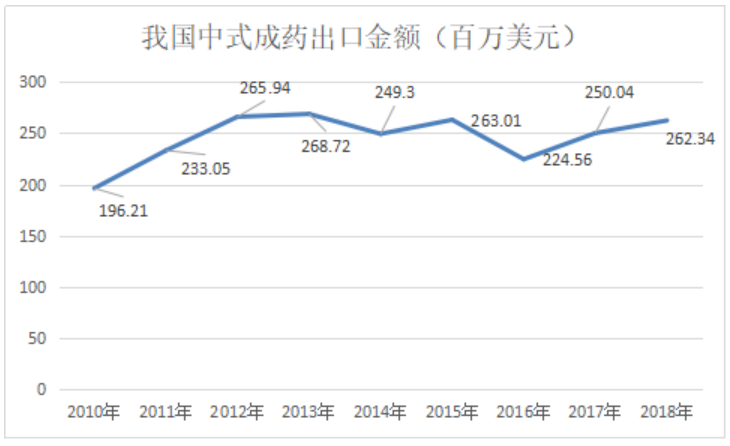 出口目标市场研究---影响我国中药产品出口的主要因素和问题