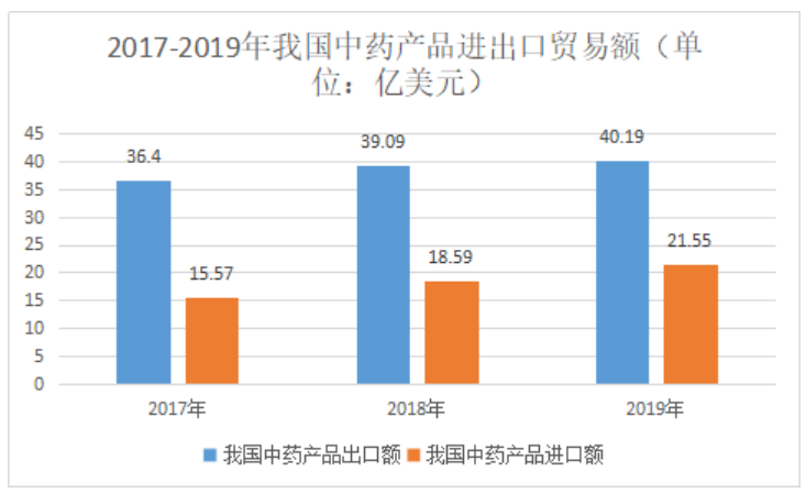 出口目标市场研究---影响我国中药产品出口的主要因素和问题