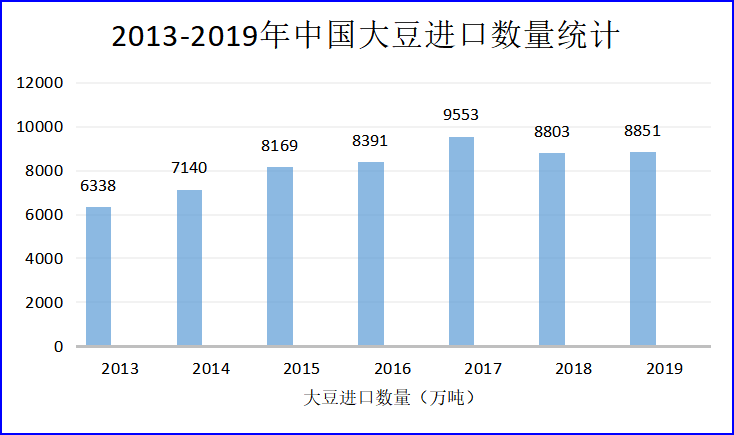 大豆进口对中国粮食安全政策的影响